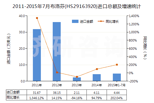 2011-2015年7月布洛芬(HS29163920)進(jìn)口總額及增速統(tǒng)計(jì)